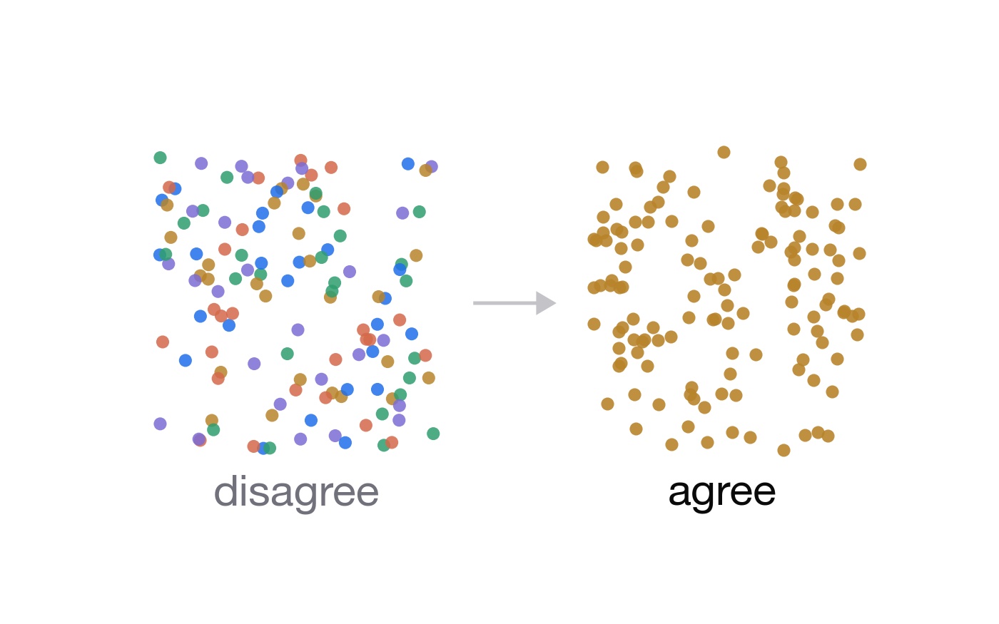 Scattered agent values converging to one agreed value