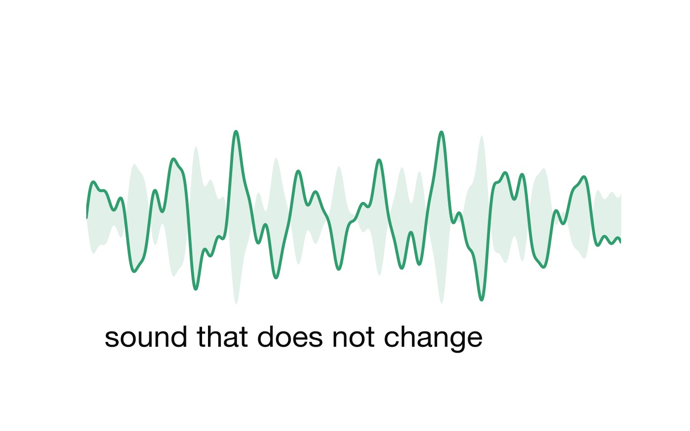 A steady, unchanging waveform